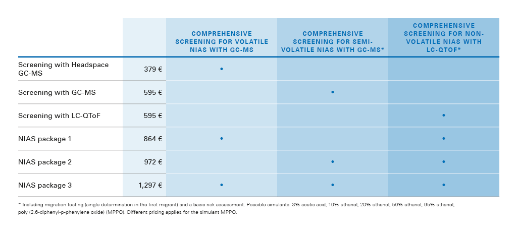 CHEMICAL TESTING FOR NIAS