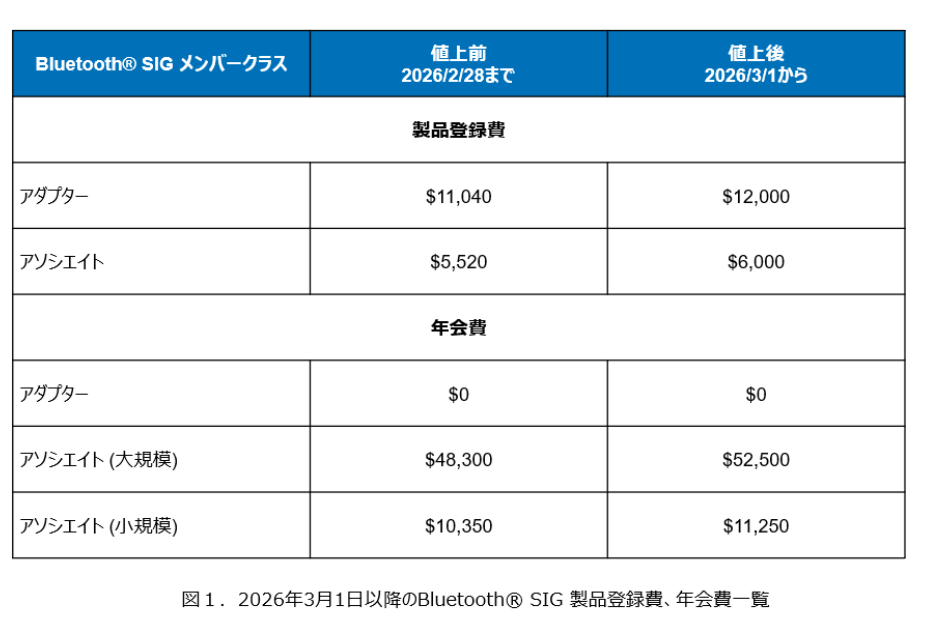 製品登録料・年会費一覧