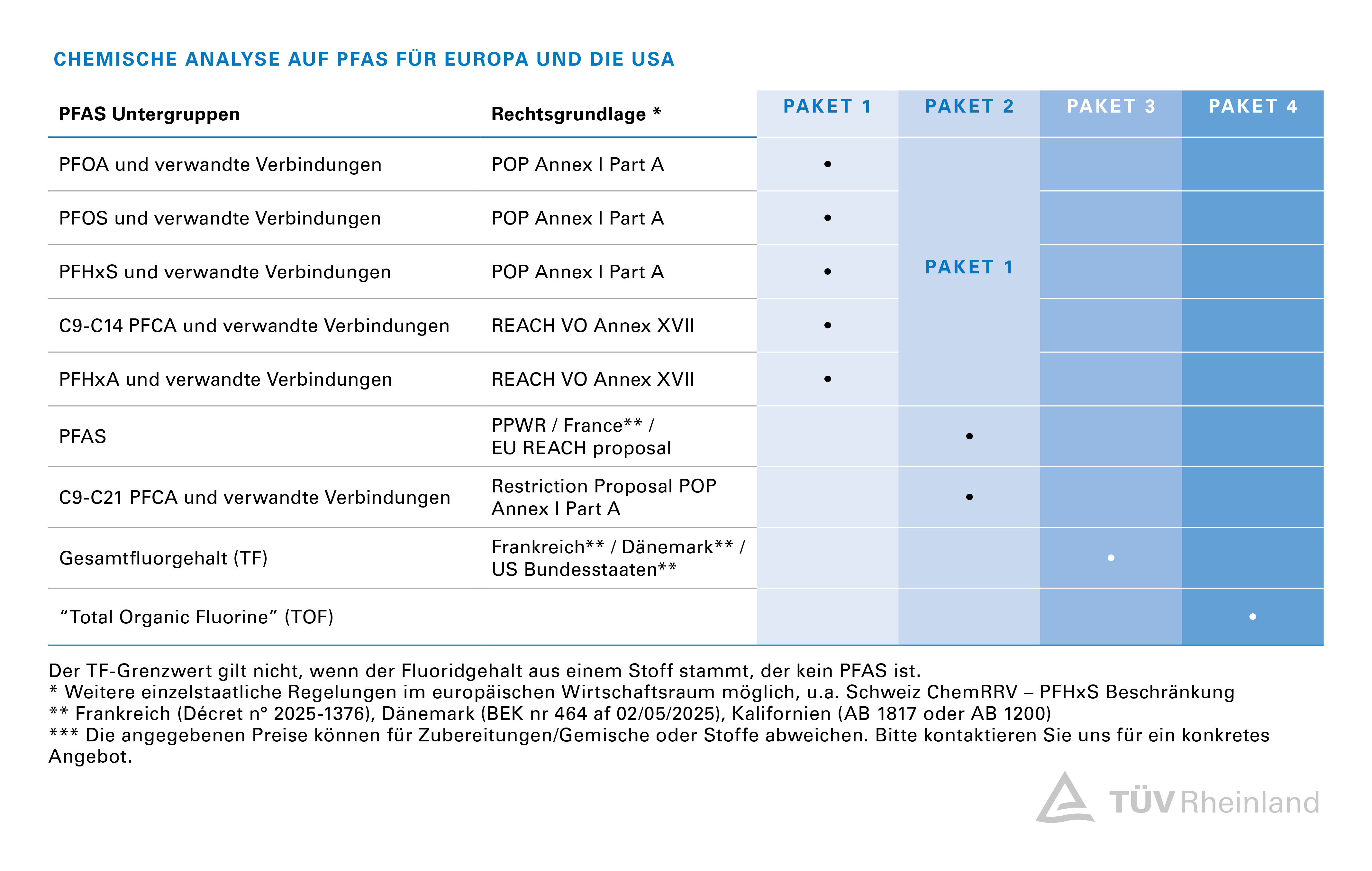 Chemische Analysen