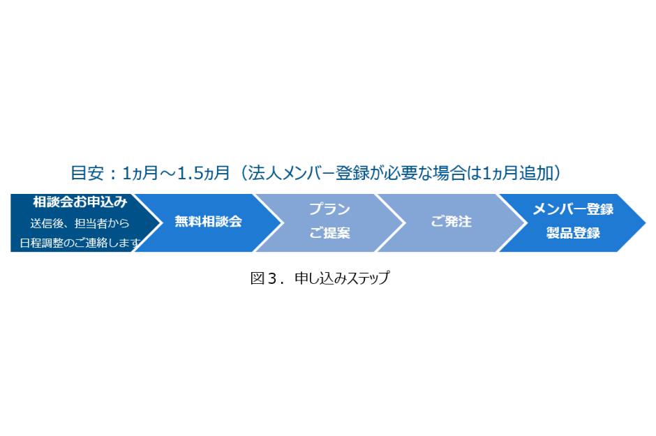 キャンペーン申し込みの流れ