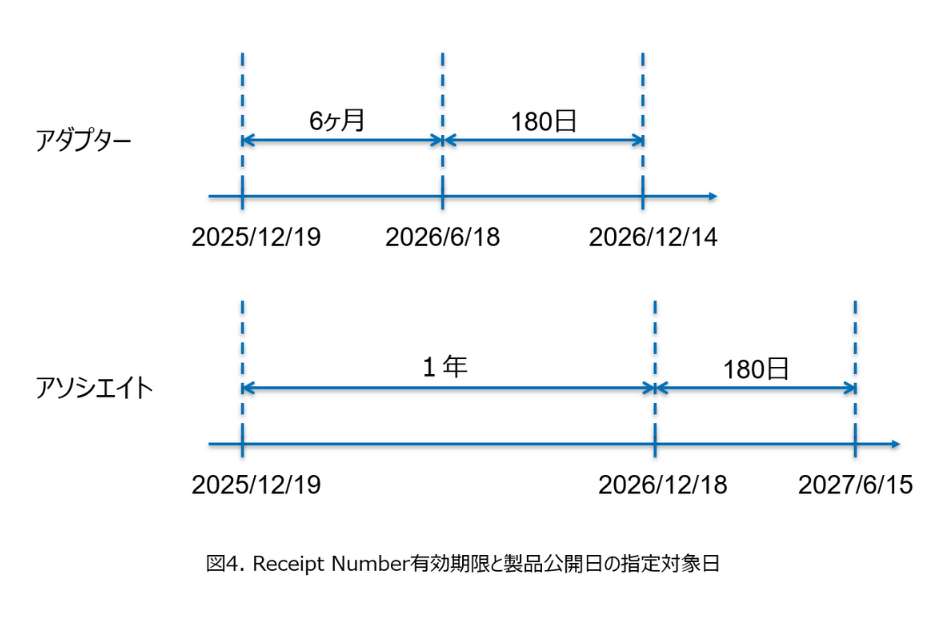 Receipt Number有効期間の図解