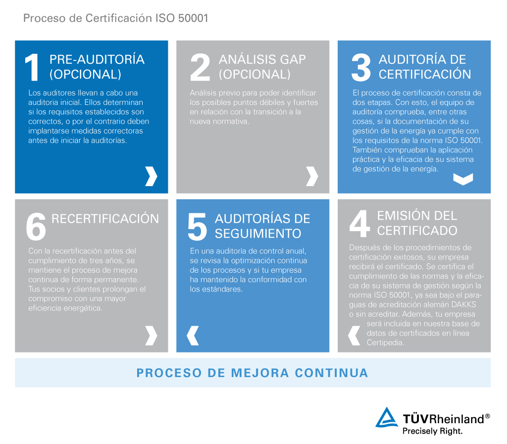 Proceso de certificación